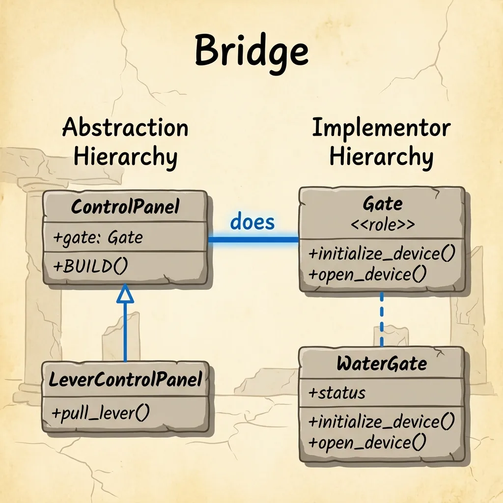 古代遺跡の石板風に描かれたBridgeパターンのクラス図。左側には機能の階層(抽象)として、上位に『ControlPanel』、それを継承する下位に『LeverControlPanel』が配置されています。右側には実装の階層(具象)として、上位にロールである『Gate』、それを消費する下位に『WaterGate』が配置されています。左上の『ControlPanel』から右上の『Gate』に対して、『does(委譲)』を示す青く光る水平な線が繋がっており、操作盤と扉の動作が分離・架橋されている構造を示しています。