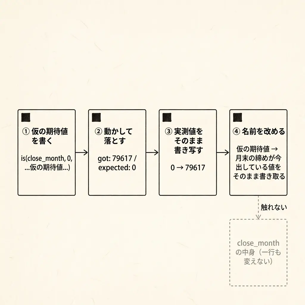 Characterization Testの4ステップ（仮の期待値を書く→動かして落とす→実測値をそのまま書き写す→名前を改める）と、変更しないclose_monthの中身
