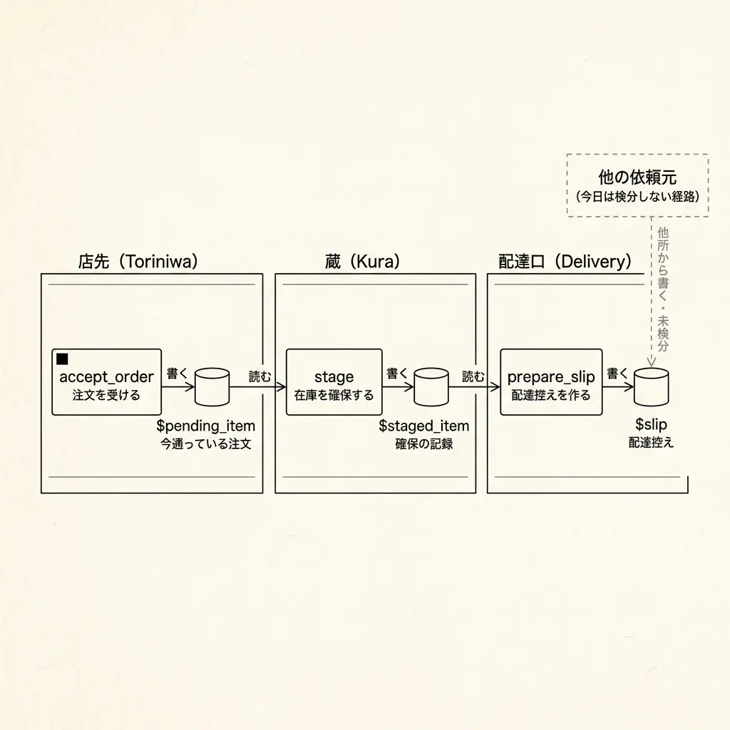 影響スケッチ図: accept_orderがToriniwaの入れ物に書き込み、Kura::stageが読んでKuraの入れ物に書き、Delivery::prepare_slipが読んでDelivery::$slipまで届く三段の連鎖。破線はDeliveryに他から届く、今日は検分しない経路。