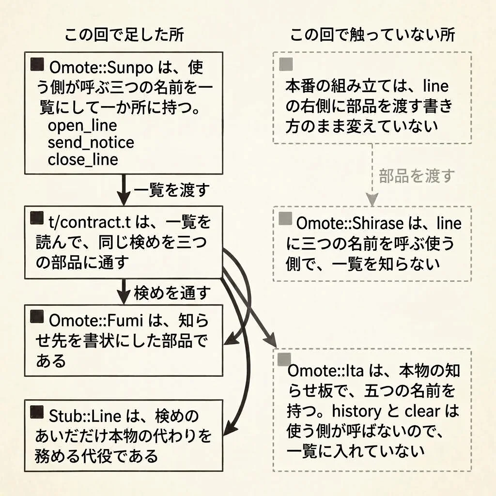 野帳に描いた構成図。左の「この回で足した所」では、一覧 Omote::Sunpo から検め t/contract.t へ太い線が引かれ、検めから Omote::Fumi、Stub::Line、そして本物の Omote::Ita の三つの部品へ、同じ検めを通す太い線が伸びている。右の「この回で触っていない所」には、本番の組み立て、Omote::Shirase、Omote::Ita が灰色の破線で描かれ、組み立てから Omote::Shirase へ細い破線が一本引かれている。Omote::Shirase と一覧のあいだには線が無い