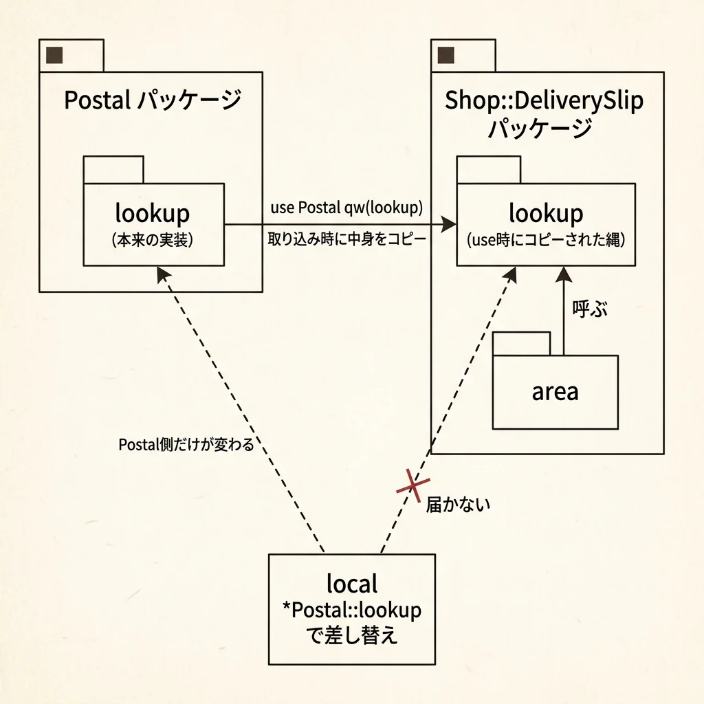 Postalパッケージのlookupと、Shop::DeliverySlipが取り込んだ側のlookupコピーが別物であり、localによる差し替えがコピー側には届かないことを示す図