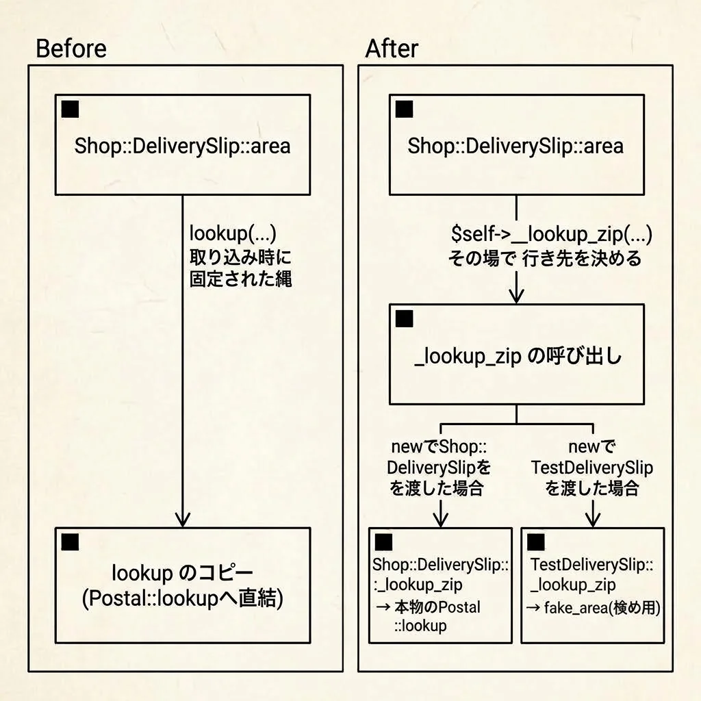 Beforeはarea呼び出しがlookupのコピーへ一直線につながる構造、AfterはEXTRACT and Override Callにより_lookup_zip呼び出しがnewで渡したクラス名によって行き先を分岐する構造であることを示す対比図
