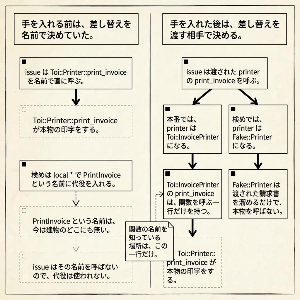 手を入れる前と後の対比図。前は、issueが印字の関数を名前で直に呼び、検めはPrintInvoiceという名前に代役を入れるが、その名前は今は建物のどこにも無く、代役は使われない。後は、issueが渡されたprinterを呼び、本番ではToi::InvoicePrinter、検めではFake::Printerになる。関数の名前を知っている場所は、Toi::InvoicePrinterの一行だけになる