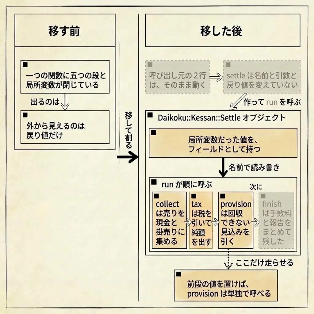 決算の関数を Daikoku::Kessan::Settle オブジェクトへ移す前後の比較図。移す前は五つの段と局所変数が一つの関数に閉じて戻り値しか見えないが、移した後は settle が取次ぎだけを残し、オブジェクトが値を持って collect、tax、provision、finish を順に呼び、provision は前段の値を置けば単独で呼べる。呼び出し元と settle と finish は今回触っていない所として灰色の破線で示している