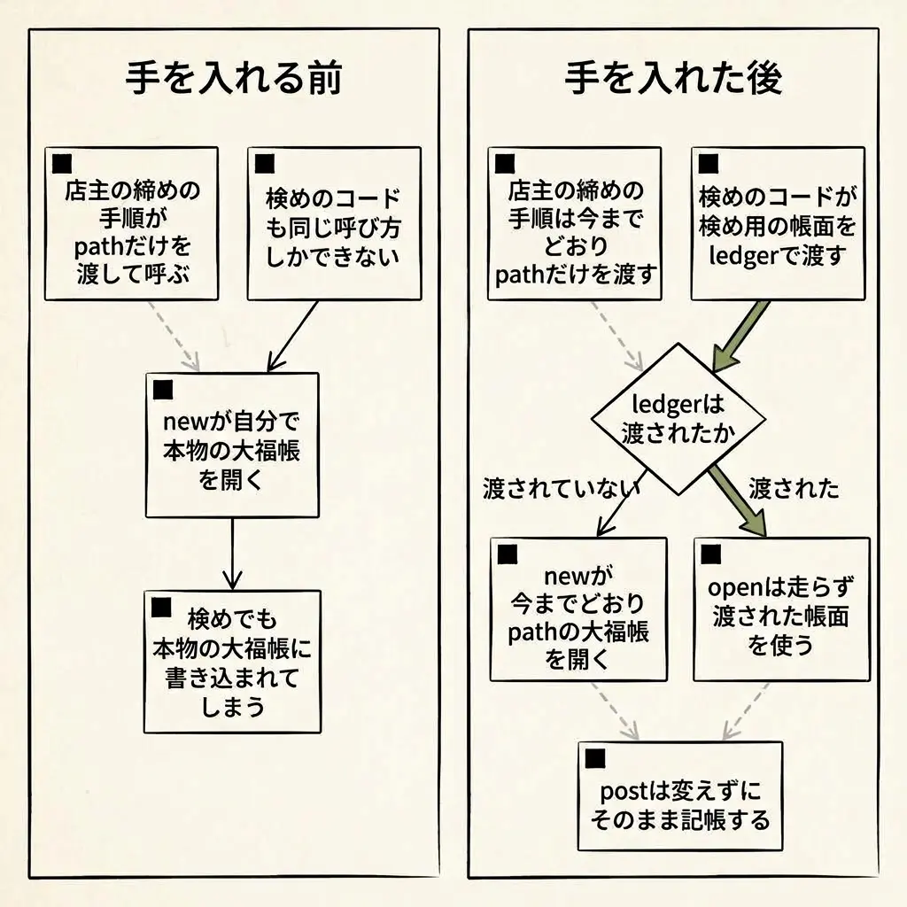 手を入れる前と後の対比図。前は店主の締めの手順も検めのコードもpathだけで呼び、newが本物の大福帳を開く。後はledgerが渡されたかで分岐し、渡されればopenは走らず検め用の帳面を使い、postは変えずに記帳する