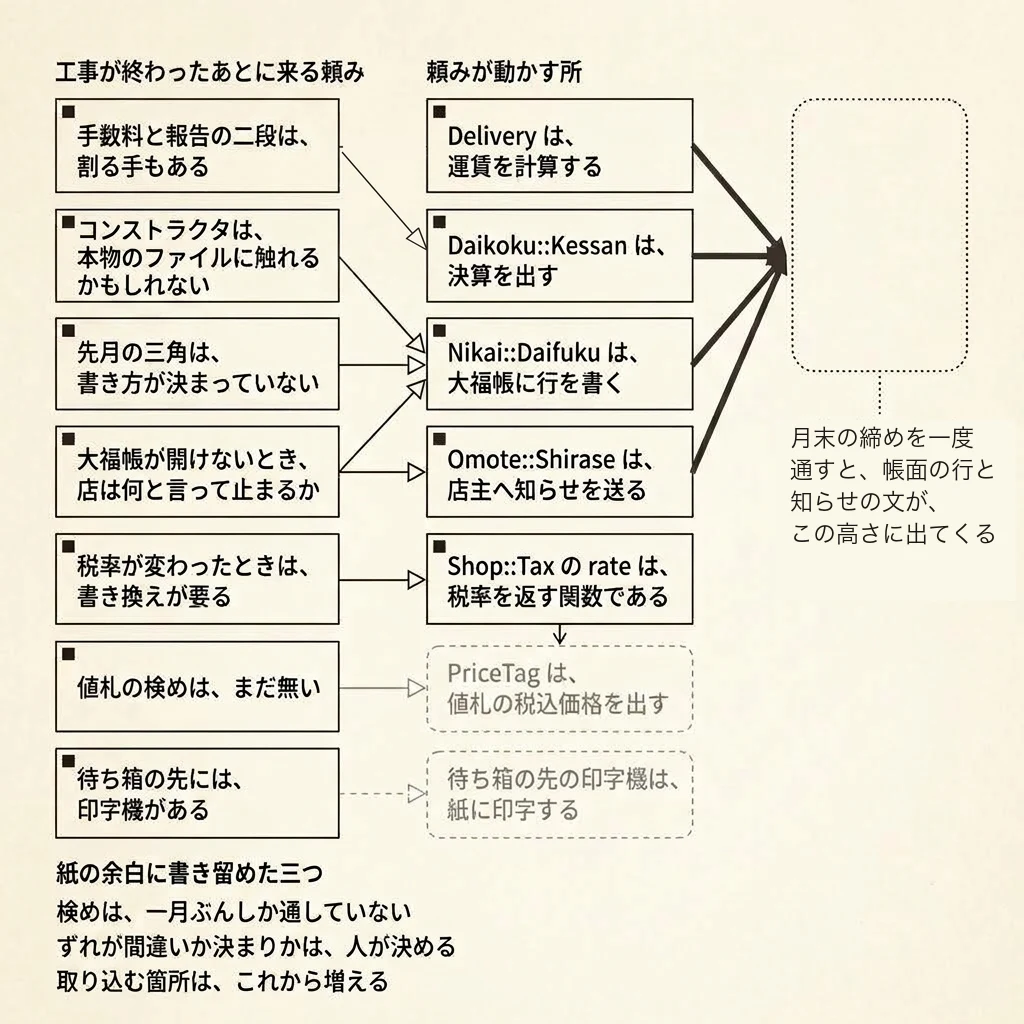 野帳に描いた影響の図。左の端に、工事が終わったあとに来る十の頼みが並ぶ。そのうち七つからは細い線の矢印が泡へ伸び、一月ぶんの検め・ずれの判断・取り込む箇所の三つは、線を持たず余白に書き留められている。真ん中の泡は五つで、税率の関数、運賃、決算、大福帳、知らせ。運賃・決算・大福帳・知らせの四つから太い線が右へ伸び、紙の右端の同じ高さへ寄っていく。税率の関数の線だけは細く、下の隅の値札の泡へ向かう。値札と、別方角にある待ち箱の先の印字機の泡は、灰色の破線で描かれている。太い線が寄る先には、点線の輪郭だけの泡があり、中は空で、何も書かれていない。細い点線の引き出しで、月末の締めを一度通したときに帳面の行と知らせの文が出てくる高さだと注記されている。