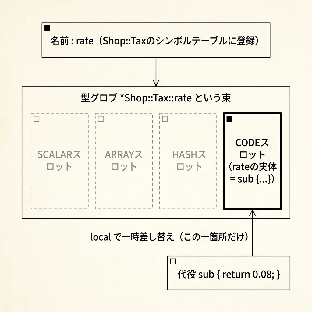 型グロブという束の図解: nameがGlobにつながり、Globの中にSCALAR/ARRAY/HASH/CODEの4スロットが並ぶ。SCALAR/ARRAY/HASHは灰色破線で触れていないことを示し、CODEスロットだけが代役subに一時差し替えられる。
