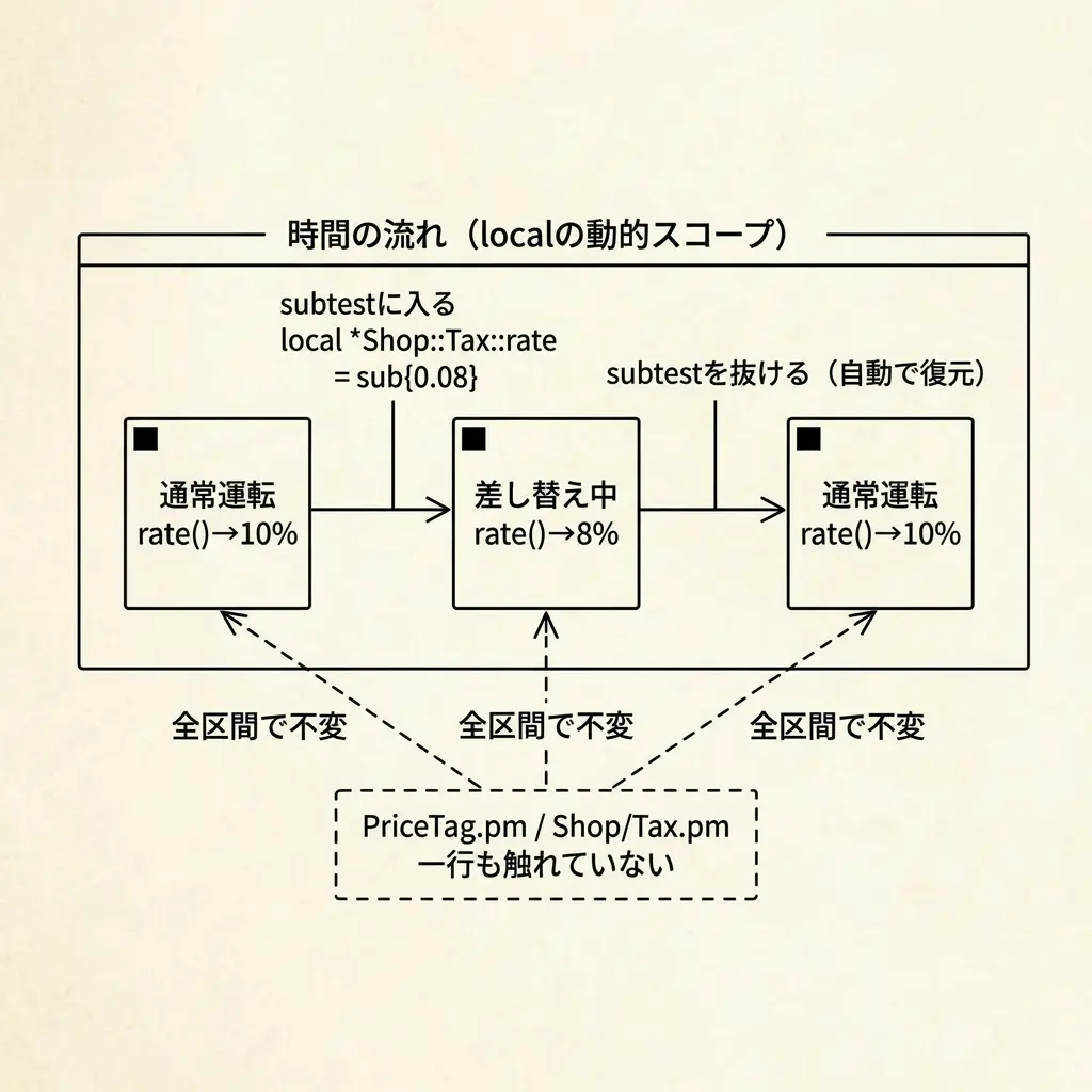 localの動的スコープによる時間軸の図解: 通常運転(rate→10%)からsubtestに入ると差し替え中(rate→8%)になり、subtestを抜けると再び通常運転(rate→10%)に戻る。PriceTag.pmとShop/Tax.pmは全区間で不変であることを灰色破線で示す。