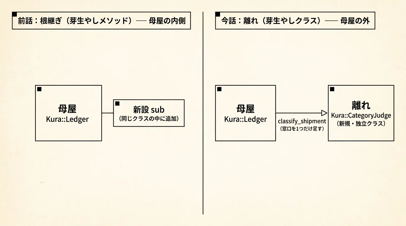 構造対比図。左半分は前話の根継ぎ(芽生やしメソッド)—母屋Kura::Ledgerの箱に、新設subの小さな箱が直接繋がっている。右半分は今話の離れ(芽生やしクラス)—母屋Kura::Ledgerの箱から離れた位置に、独立したKura::CategoryJudgeの箱があり、classify_shipmentという矢印だけで繋がっている