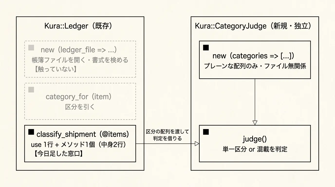 Kura::Ledgerクラスの委譲図。左の枠内、灰色破線のnew(ledger_file)とcategory_for(item)は触っていない要素、黒い実線のclassify_shipmentは今日足した窓口。右の枠内、Kura::CategoryJudgeのnewとjudge()はともに新規。classify_shipmentから区分の配列を渡してKura::CategoryJudgeへ矢印が伸びている