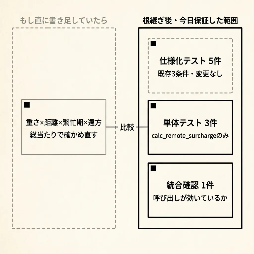テスト戦略の前後比較図。左は直接書き足した場合の総当たり確認、右は根継ぎ後の内訳(仕様化テスト5件は変更なしで灰色破線、単体テスト3件と統合確認1件は新規で実線)