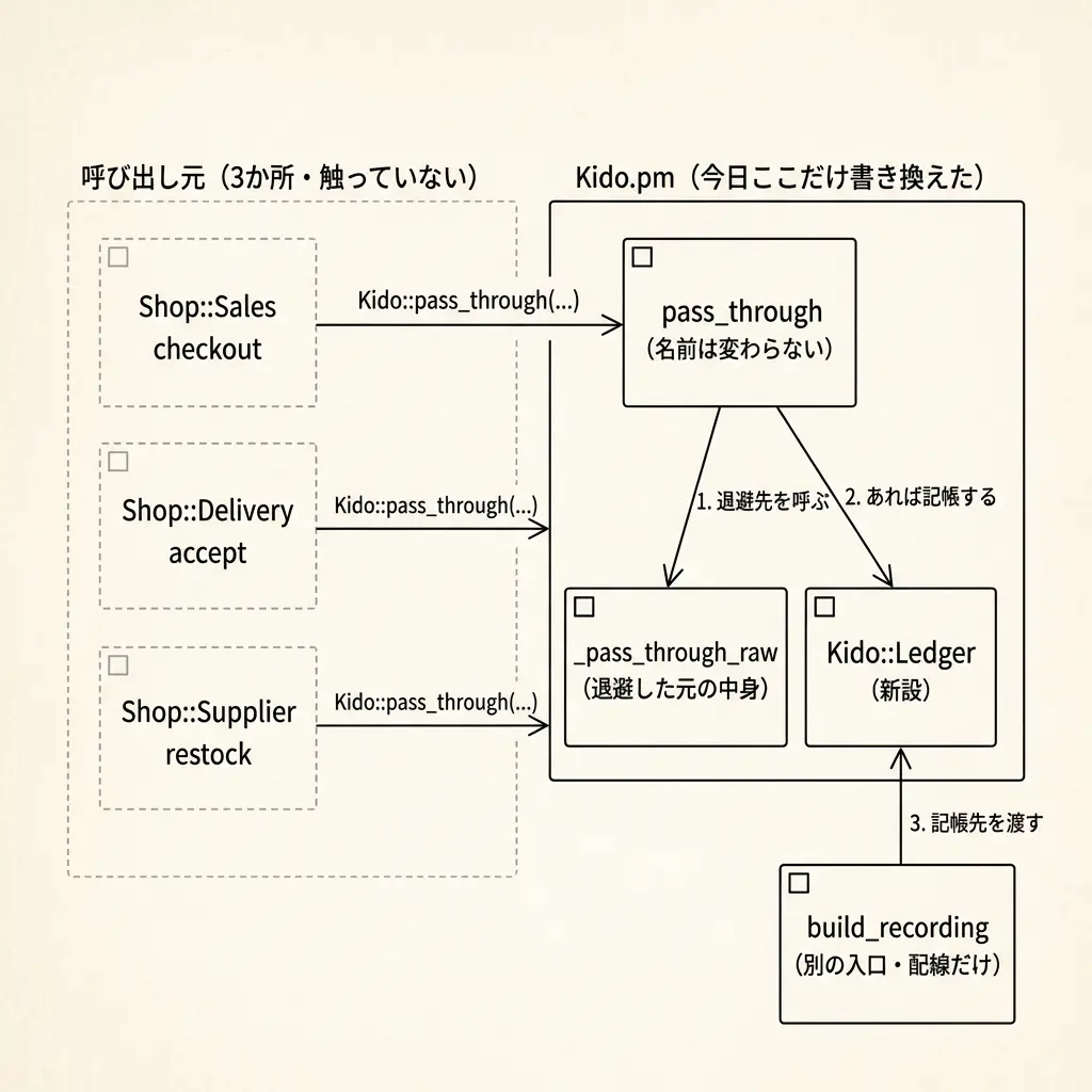 呼び出し元3か所（Shop::Sales/Shop::Delivery/Shop::Supplier、灰色破線で「触っていない」ことを示す）から同じ形の矢印がKido::pass_through(…)としてKido.pmのpass_through関数へ集まり、pass_throughが退避先の_pass_through_rawと新設のKido::Ledgerへ処理を振り分け、別途build_recordingがKido::Ledgerへ記帳先を配線する様子を示した野帳風インフォグラフィック