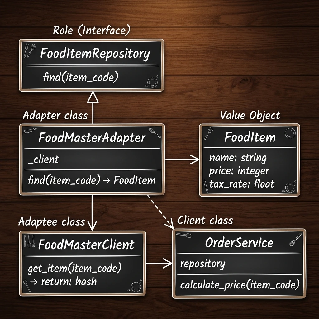Adapterパターンのクラス構成図。OrderService（Client）がFoodItemRepository（Role）を参照し、FoodMasterAdapter（Adapter）がそれを実装し、内部でFoodMasterClient（Adaptee）を呼び出してFoodItem（Value Object）を生成・変換する流れを示しています。