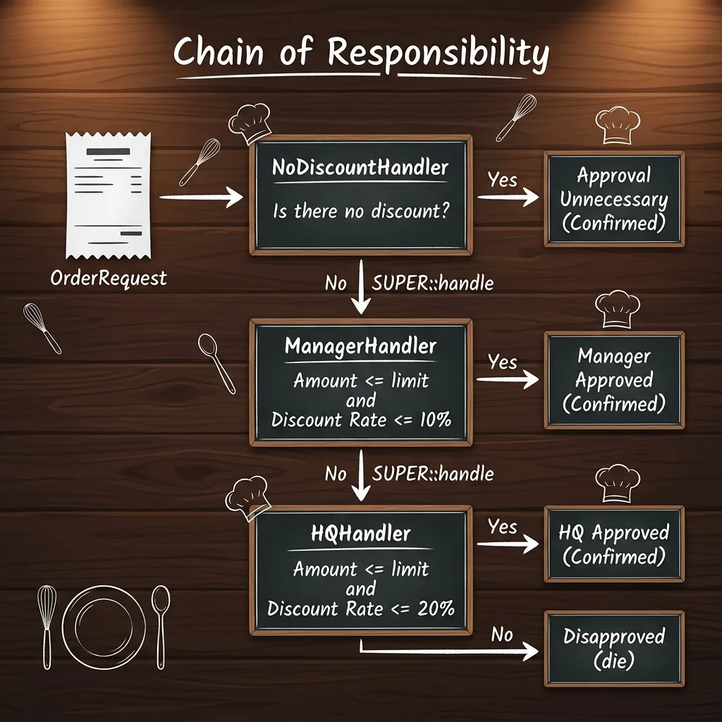 Chain of Responsibility 処理フローインフォグラフィック