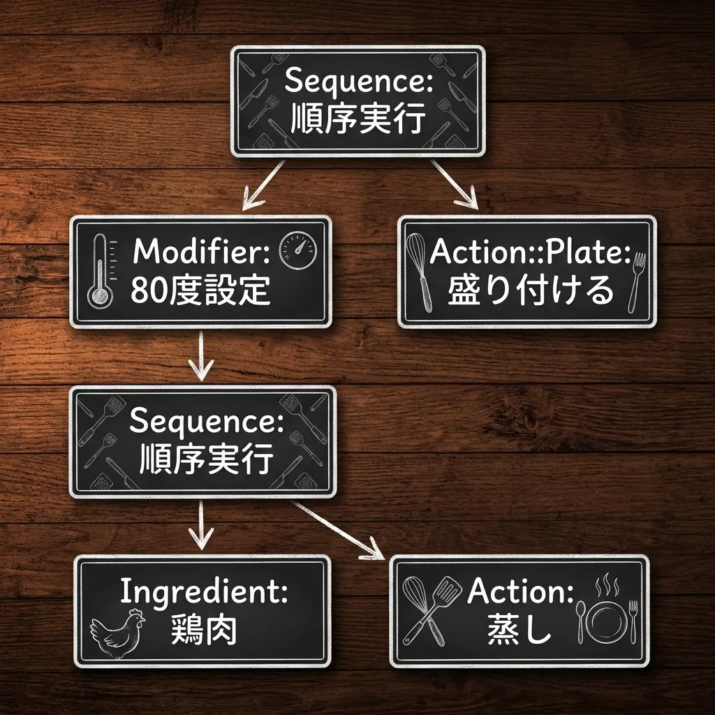 Interpreter Recipe AST Tree