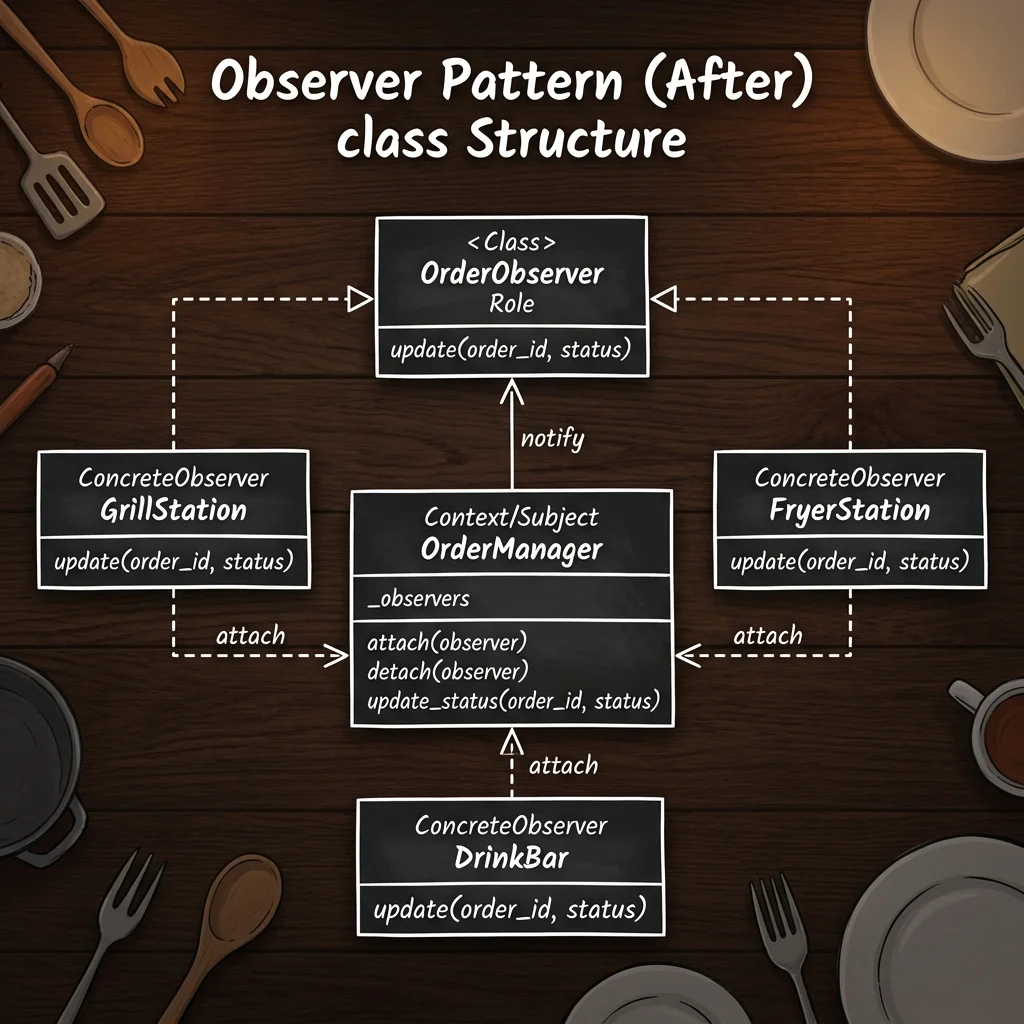 Observer パターン適用後(After)のクラス図