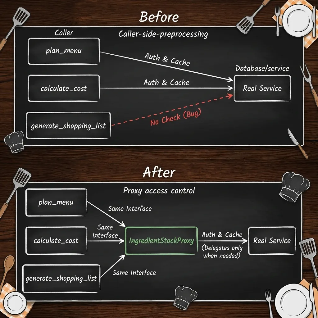 ProxyパターンのBefore & After構成図。Beforeでは3つの呼び出し元が個別にReal Serviceを呼んでおり、1か所(generate_shopping_list)で認可チェックが漏れています。Afterでは、すべての呼び出し元がReal Serviceと同じインターフェースを持つIngredientStockProxyを経由し、Proxyが一括して認可とキャッシュの処理を行います。