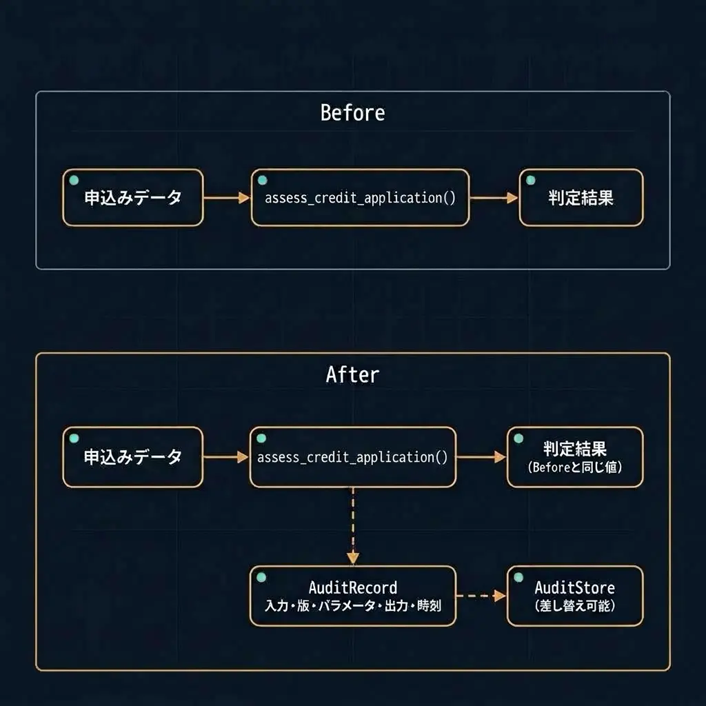 Before/After構造対比図。Beforeは申込みデータからassess_credit_application()を経て判定結果へ至る一本の実線のみ。Afterは同じ実線の判定結果への経路(Beforeと同じ値)に加え、assess_credit_application()から破線でAuditRecord(入力・版・パラメータ・出力・時刻)を経てAuditStore(差し替え可能)へ至る条件付きの記録経路が新たに分岐している