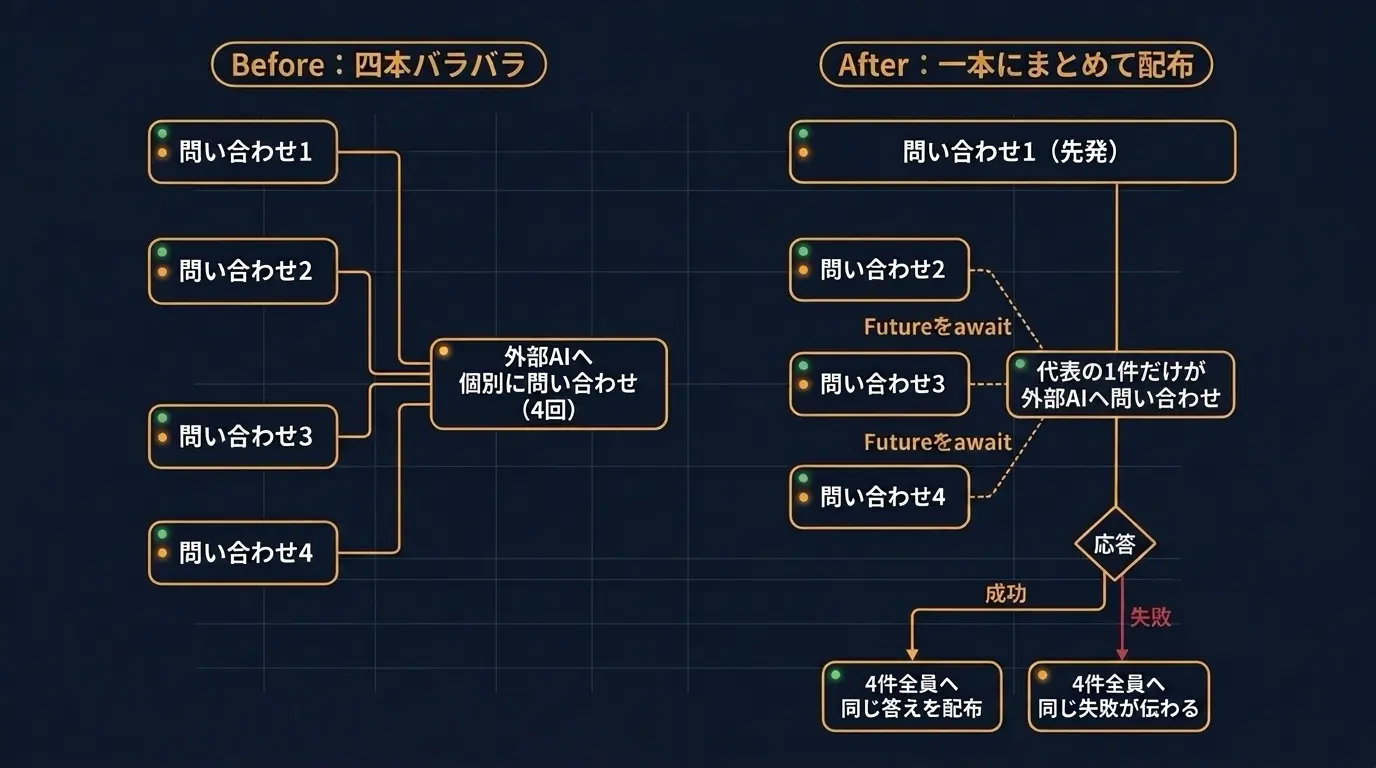 同時到着した4件の問い合わせのBefore/After対比図。Beforeは4件がそれぞれ独立に外部AIへ問い合わせ、Afterは先発の1件だけが外部AIへ問い合わせ残り3件はそのFutureをawaitして待ち、応答が成功すれば4件全員へ同じ答えが配布され、失敗すれば4件全員へ同じ失敗が伝わることを示す図