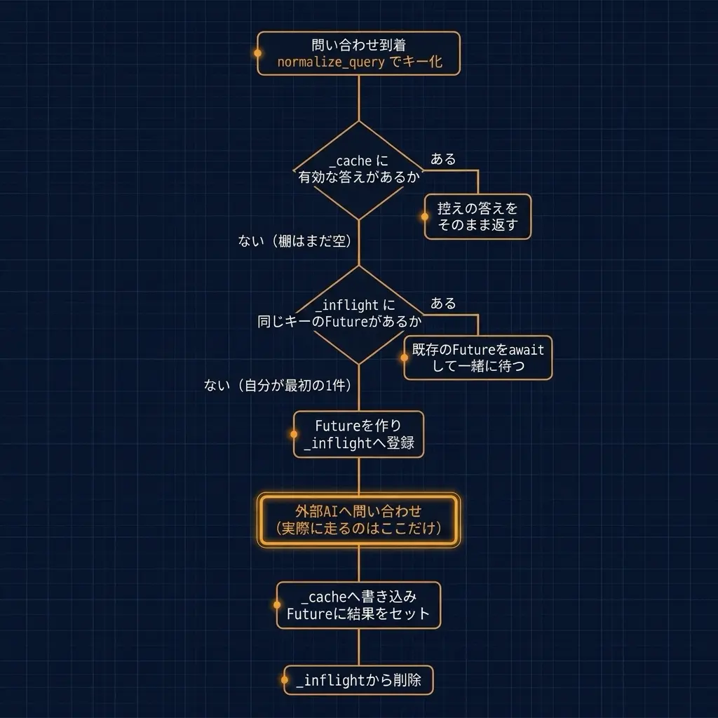 RequestCoalescerのanswer()が正規化したキーで_cacheと_inflightの二段を確認する判定フロー図。_cacheに有効な答えがあればそのまま返し、無ければ_inflightに同じキーのFutureがあるか確認し、あれば既存のFutureをawaitして一緒に待ち、無ければ自分がFutureを作って_inflightに登録してから外部AIへ問い合わせ、応答が返ったら_cacheへの書き込みとFutureへの結果セットを行い最後に_inflightから削除することを示す図