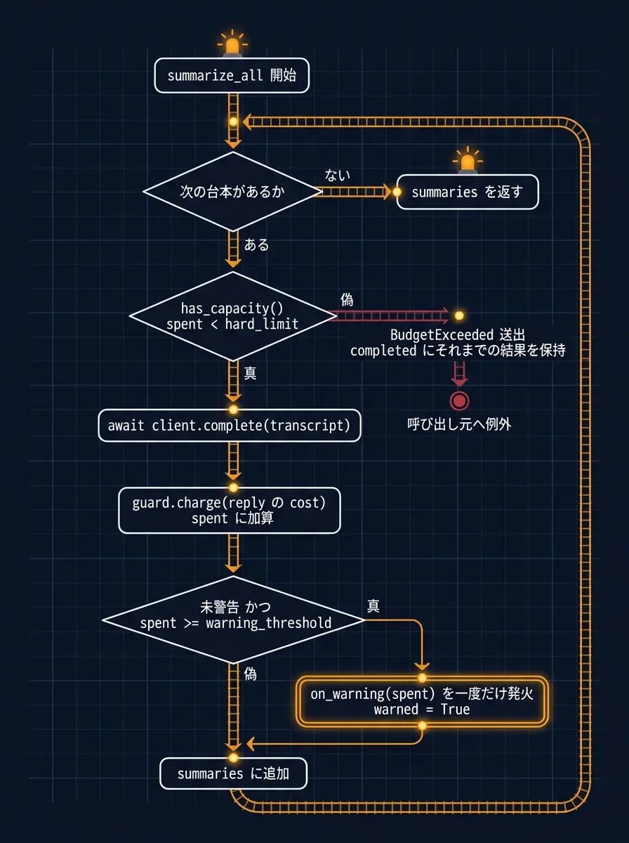 BudgetGuardの判定フロー図。has_capacity()による次の処理前の残枠確認、charge()内でのwarning_threshold到達時の一度だけの通知発火、hard_limit到達時のBudgetExceeded送出(completedに完了済み結果を保持)の流れを示す運行指令所風インフォグラフィック