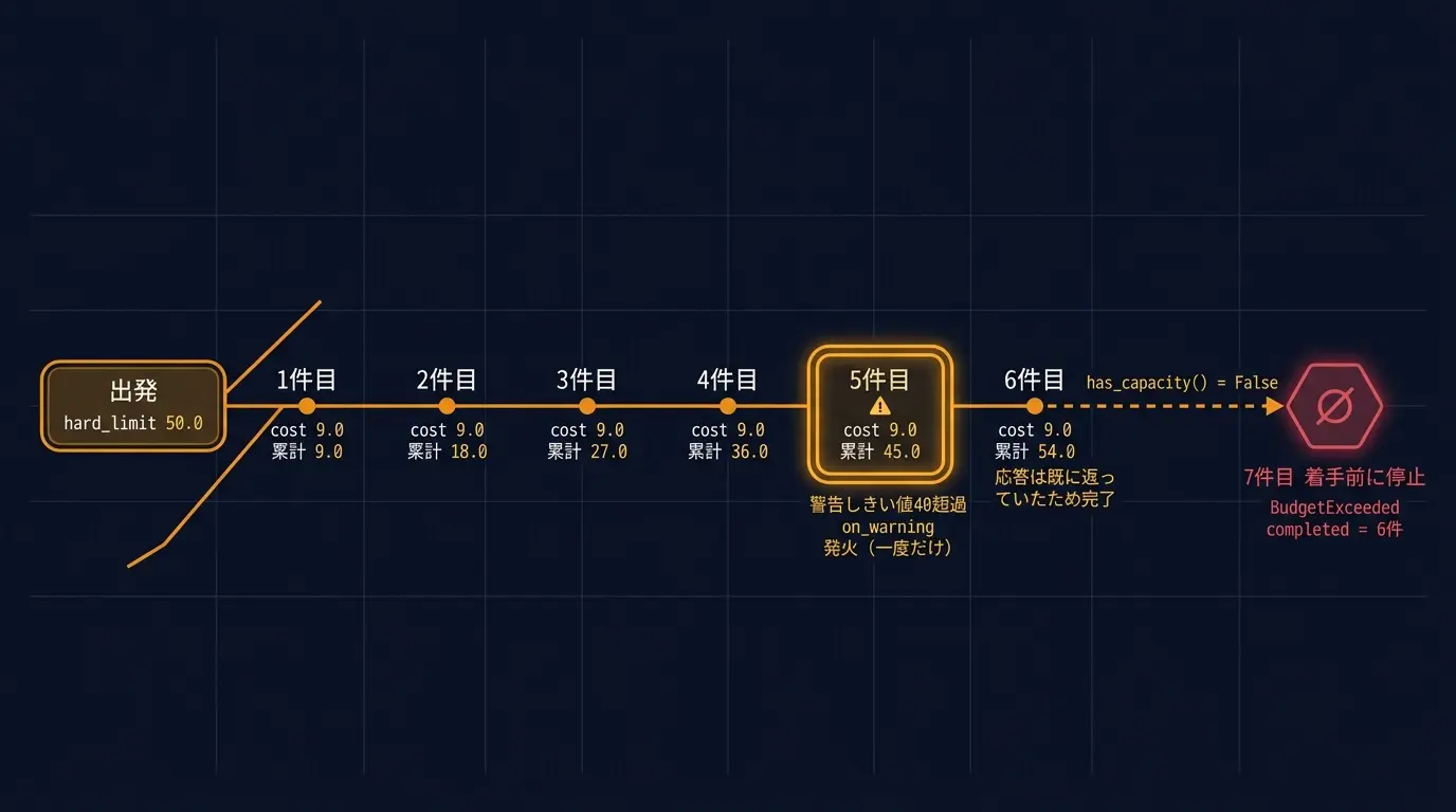 7件の処理と累計消費の推移を示す運行図インフォグラフィック。5件目で累計45に達し警告が一度発火、6件目で累計54となり上限50を超過、7件目は着手前にBudgetExceededで停止したことを示す