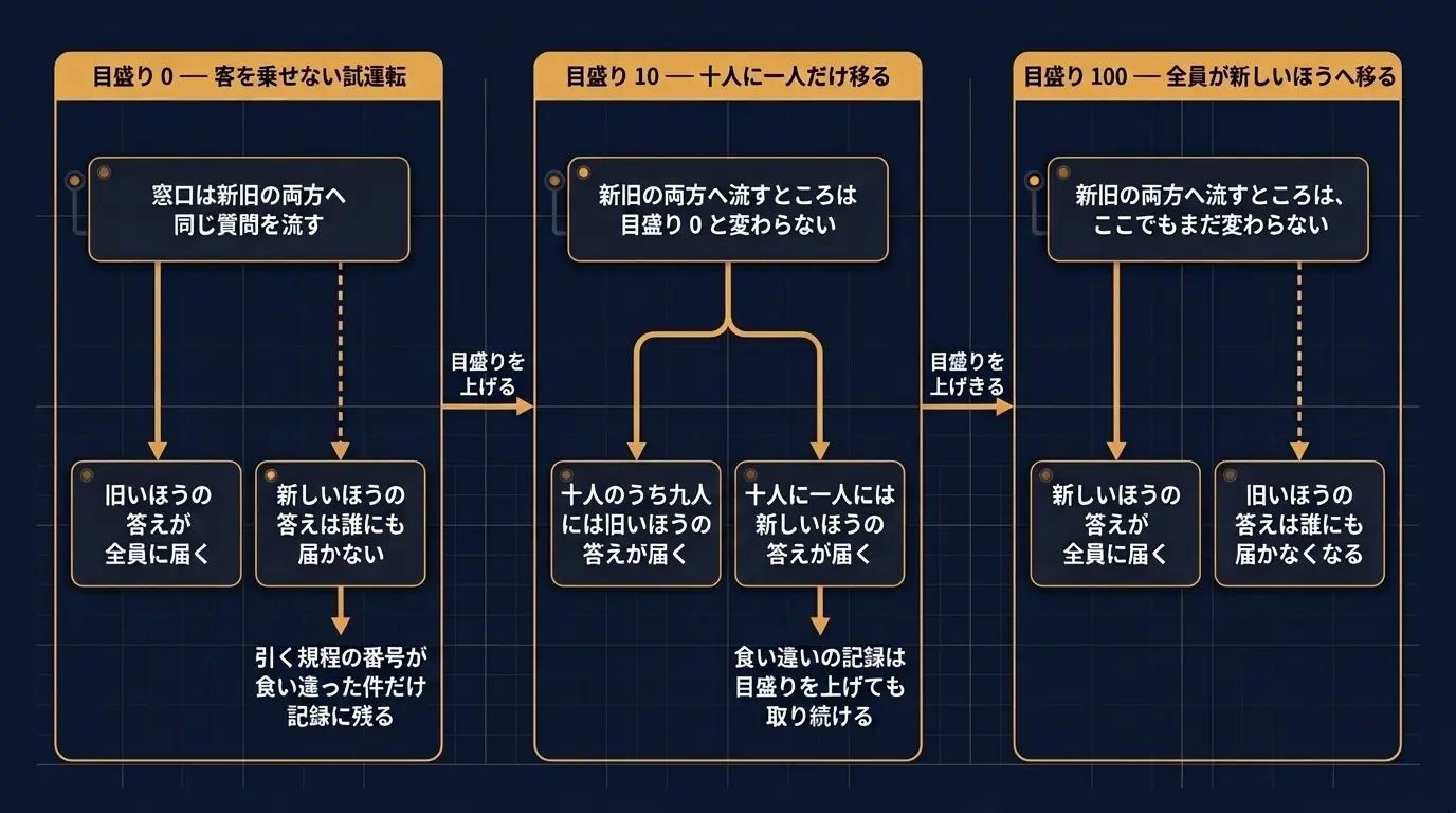 目盛り0・10・100の三つの状態。0では新しいほうの答えが誰にも届かず食い違いだけが記録に残り、10では十人に一人へ届き、100では全員に届いて旧いほうが届かなくなる