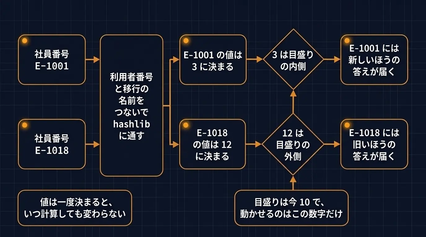 社員番号と移行の名前をhashlibに通して得た値は利用者ごとに固定され、動くのは目盛りの側だけであることを示す図
