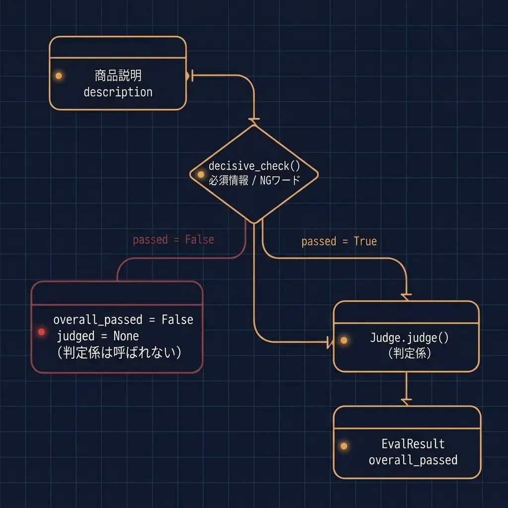 decisive_checkが不合格ならJudgeを呼ばずに打ち切り、合格した場合だけJudge.judge()へ進みEvalResultとして結果をまとめる、階層化評価パイプラインの制御フロー図