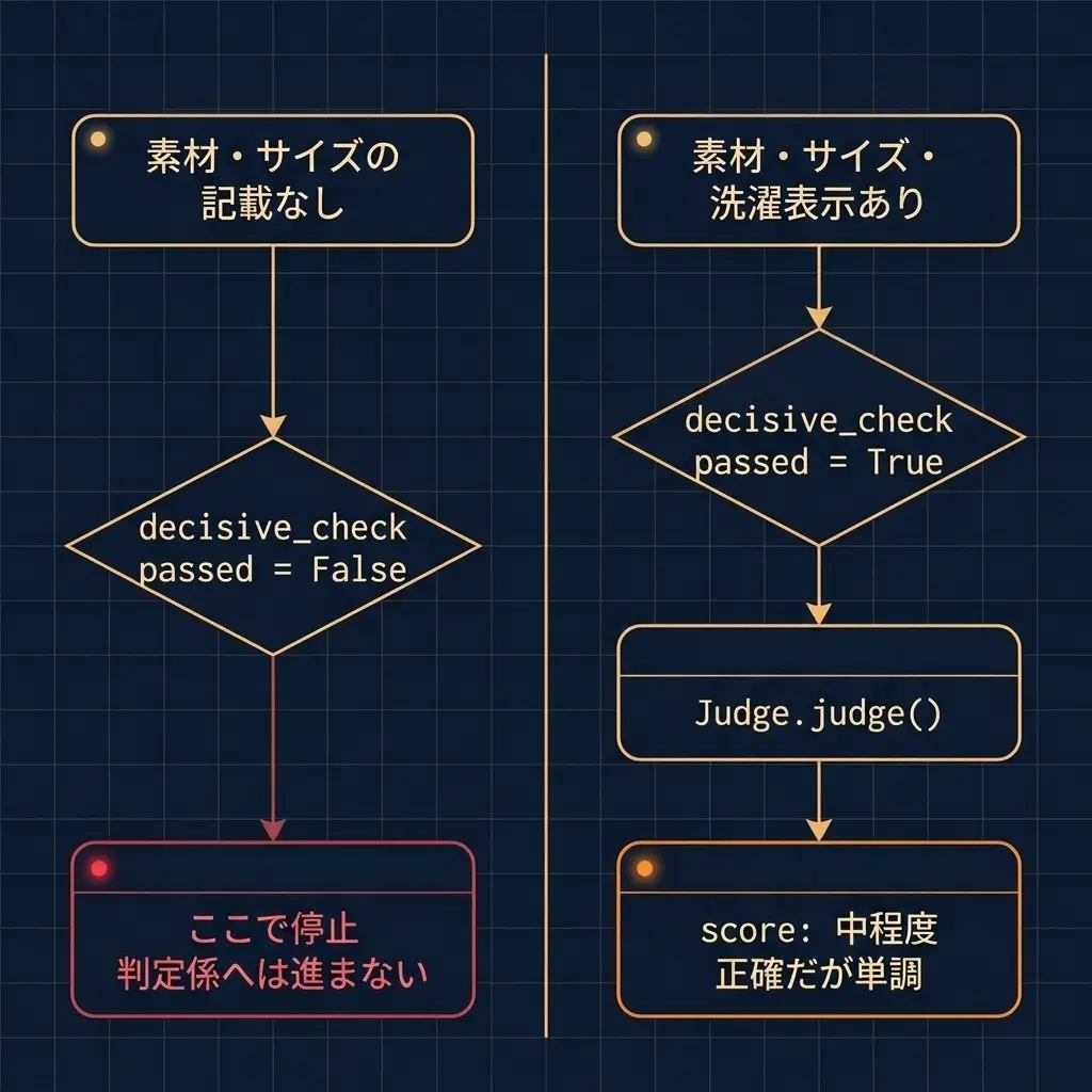 ハギワラさんの版は決定的チェック不合格でそこで停止し判定係へ進まない一方、ソノダさんの版は決定的チェックを通過しJudge.judge()で中程度のスコア「正確だが単調」を受け取る、二版の評価結果を左右に並べた対比図