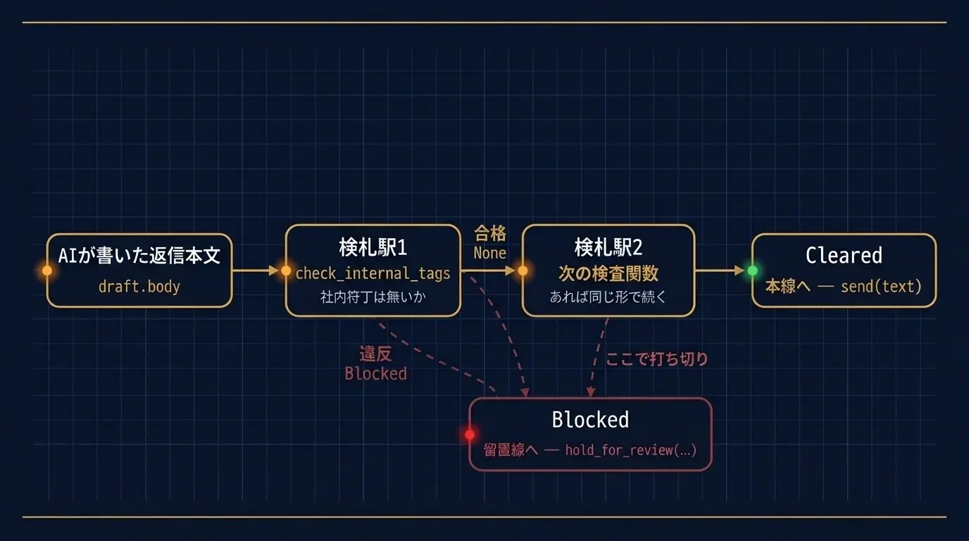 本文という列車が検札駅1・検札駅2を順に通過し、いずれかで社内符丁等の違反を検出した時点でBlocked（留置線・hold_for_review）へ分岐し、最後まで合格したものだけがCleared（本線・send）へ進む、検査パイプラインのアーリーリターンを示す図
