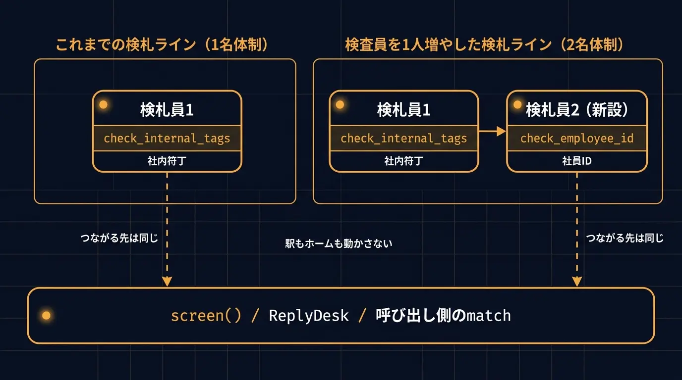 検査関数がcheck_internal_tagsのみの1名体制ラインと、check_employee_idを新設して加えた2名体制ラインの両方が、下段のscreen()/ReplyDesk/呼び出し側match（駅もホームも動かさない）という同じ基盤へつながっており、検査を1つ増やしても土台は無変更であることを示す図