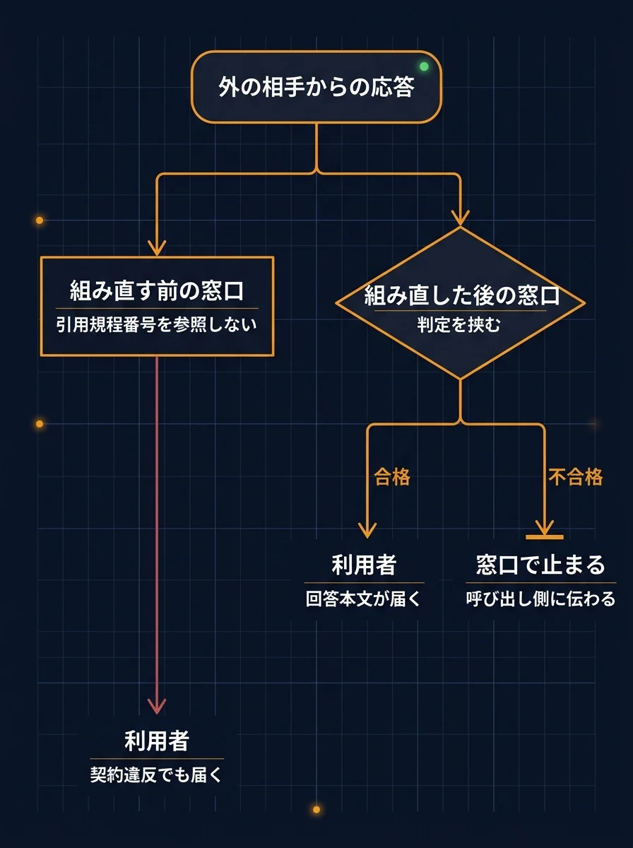 組み直す前の窓口は引用規程番号を参照しないため契約違反の応答が利用者まで届いてしまい、組み直した後の窓口は判定を挟んで合格なら回答本文が利用者へ届き不合格なら窓口で止まって呼び出し側に伝わる、経路の対比図