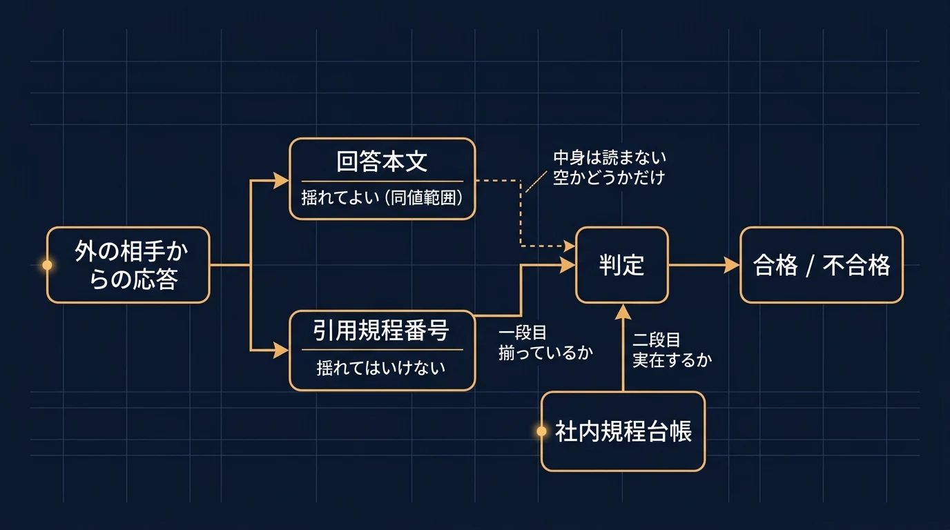 外の相手からの応答が回答本文(揺れてよい同値範囲)と引用規程番号(揺れてはいけない)に分かれ、判定は回答本文へは中身を読まない破線でつながり、引用規程番号からは一段目の揃っているかの検査、社内規程台帳からは二段目の実在するかの検査を受けて合格・不合格を出す構造図