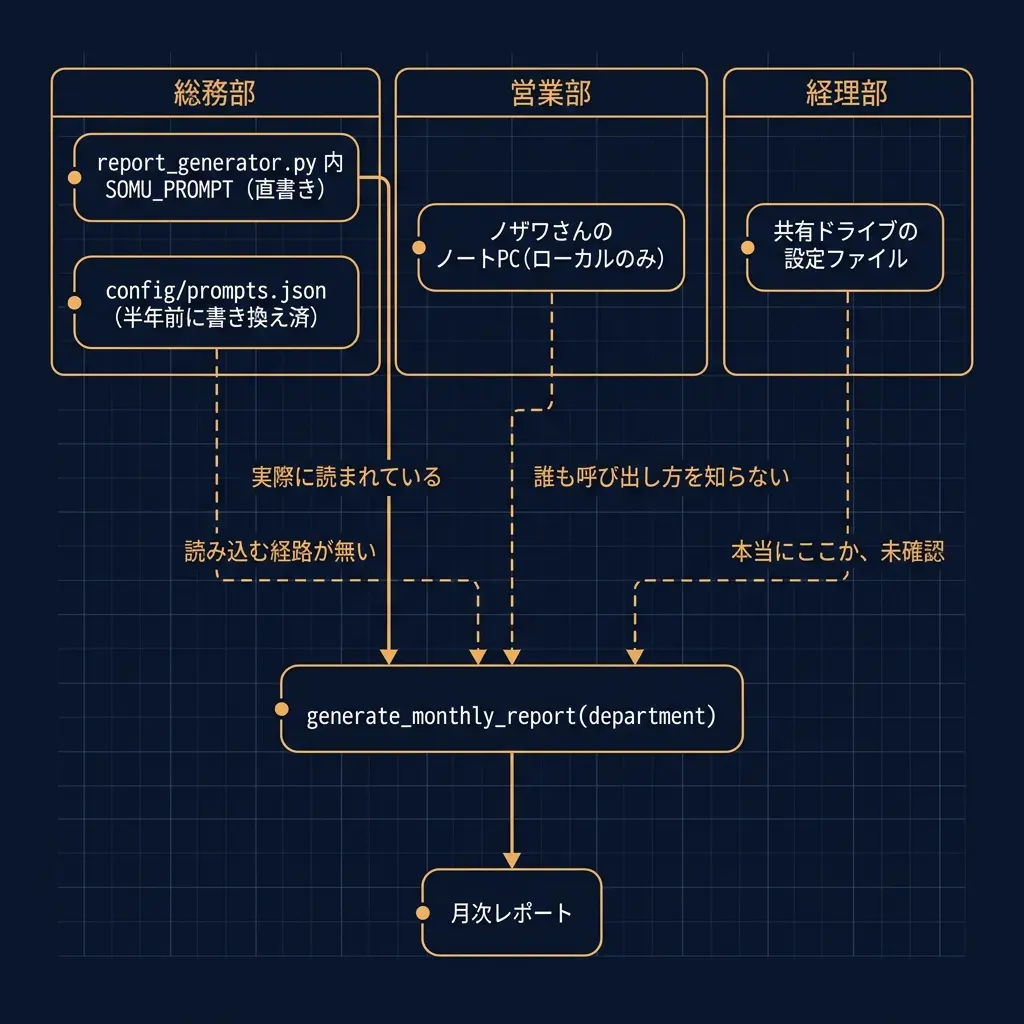 3部署(総務部・営業部・経理部)の指示書の置き場所から中央のgenerate_monthly_report(department)へ向かう配線図。総務部のreport_generator.py内SOMU_PROMPT(直書き)だけが実線で「実際に読まれている」と接続され、config/prompts.json・ノザワさんのノートPC・共有ドライブの設定ファイルの3つはいずれも点線で「読み込む経路が無い」「誰も呼び出し方を知らない」「本当にここか、未確認」と示され、月次レポートへは実線1本しか繋がっていないことを表す運行図表