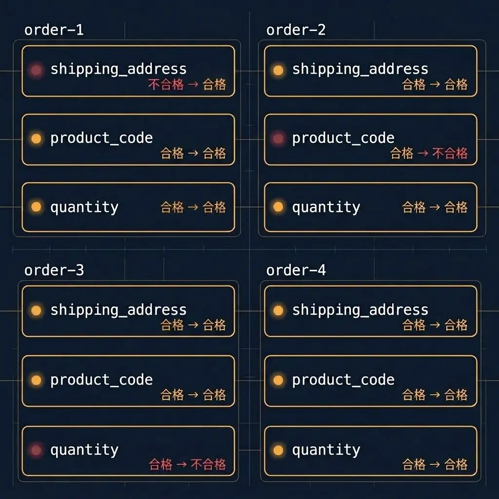 4件の代表例×3項目=12枚の駅名板が2行2列で並び、order-1のshipping_address(不合格→合格)・order-2のproduct_code(合格→不合格)・order-3のquantity(合格→不合格)の3枚だけが赤信号、残り9枚は通常のアンバー信号を灯す照合図