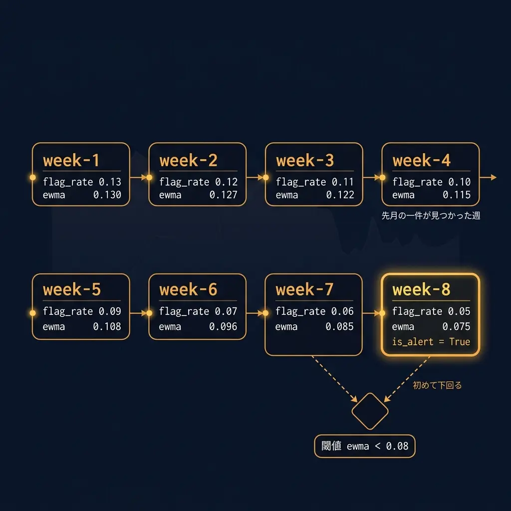 week-1からweek-7までは生のフラグ率が緩やかに下がり続けてもEWMA（指数加重移動平均）は閾値0.08を上回ったままで、week-8になって初めてEWMA≈0.075が閾値を下回りis_alert=Trueと記録される、8週分の推移を横一列に並べた運行図インフォグラフィック