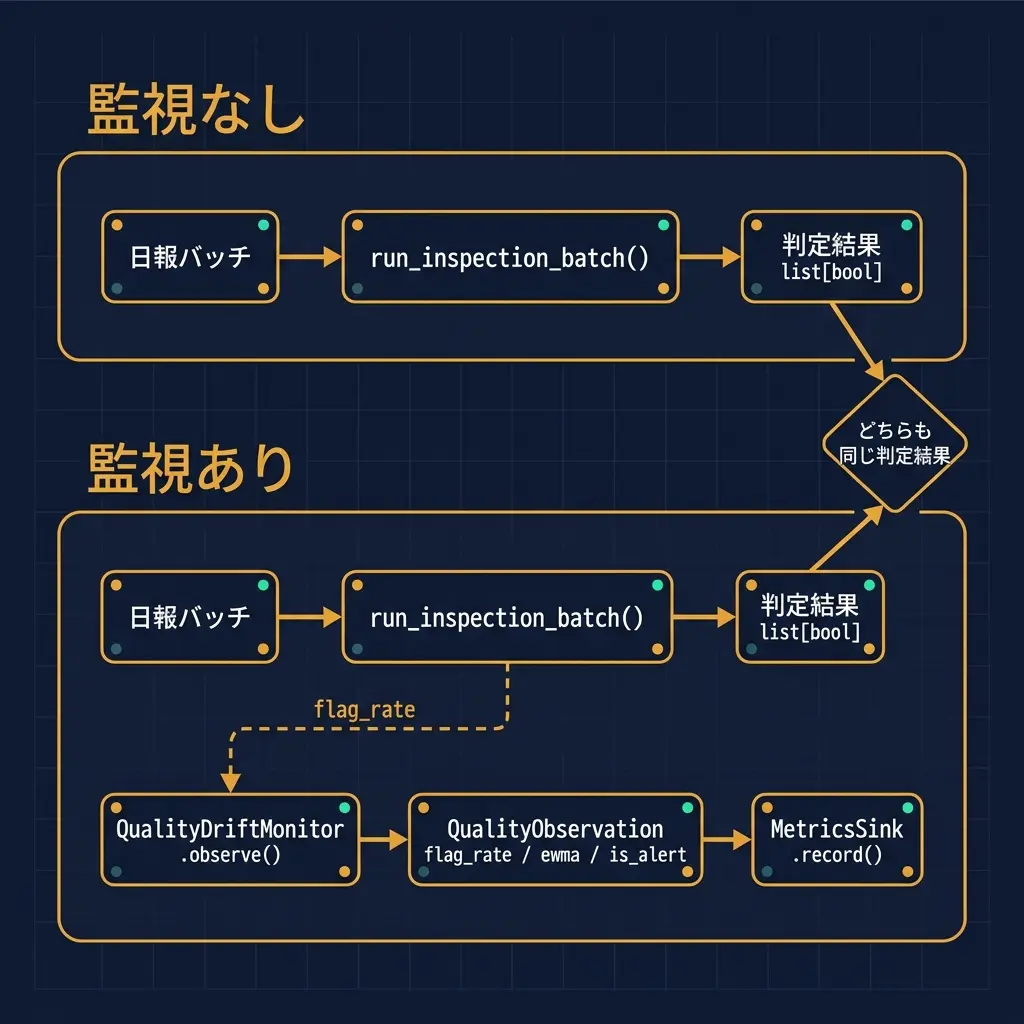 監視なしと監視ありの両方でrun_inspection_batch()から返る判定結果list[bool]は同じ経路に合流して一致する一方、監視ありの側だけflag_rateからQualityDriftMonitor.observe()を経てQualityObservation（flag_rate/ewma/is_alert）がMetricsSink.record()へ流れる、もう一本の経路が増えるだけであることを示す構造図