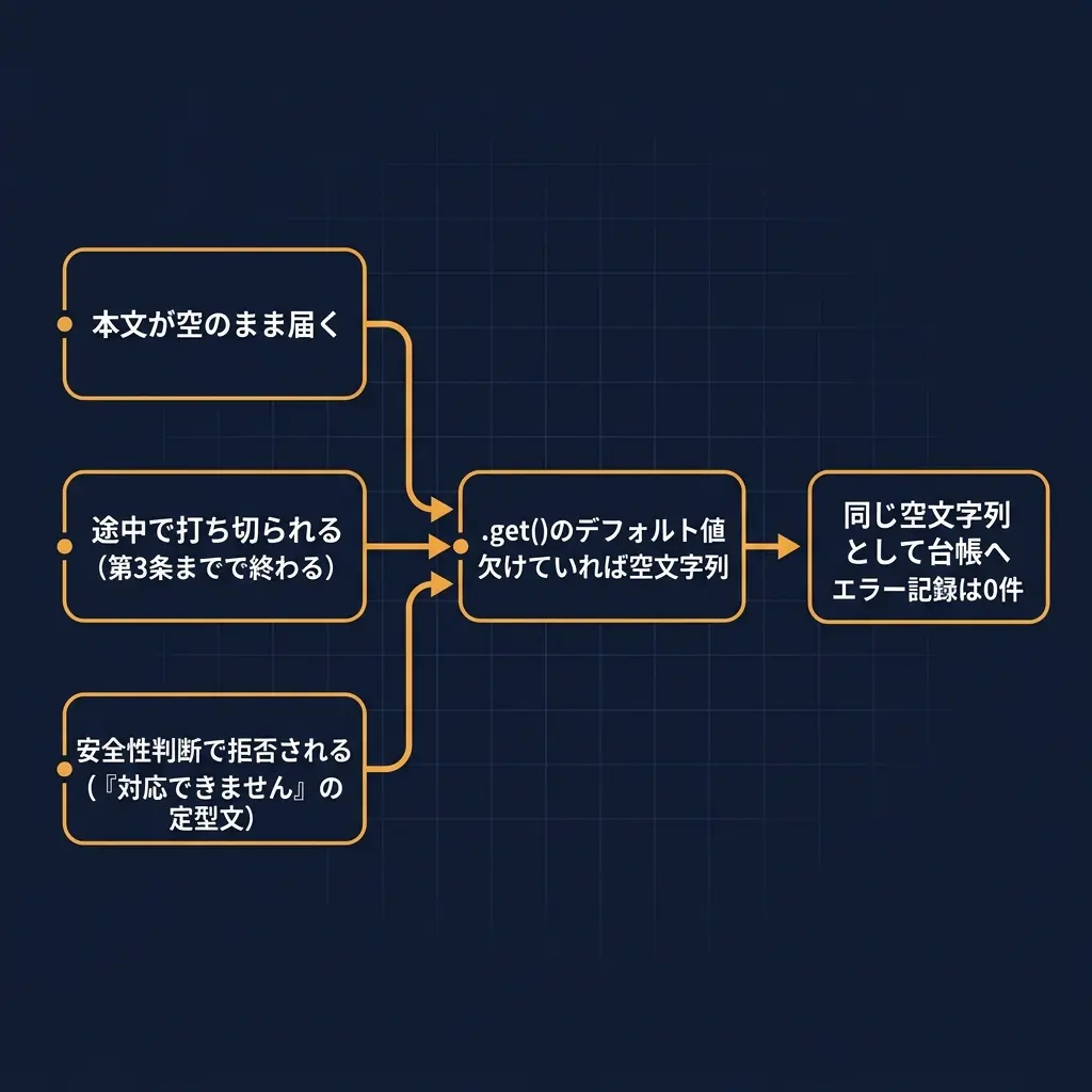 本文が空のまま届く・途中で打ち切られる・安全性判断で拒否される、という3つの異なる原因が、いずれも.get()のデフォルト値によって同じ空文字列に変換され、エラー記録0件のまま台帳へ流れ込む構造図