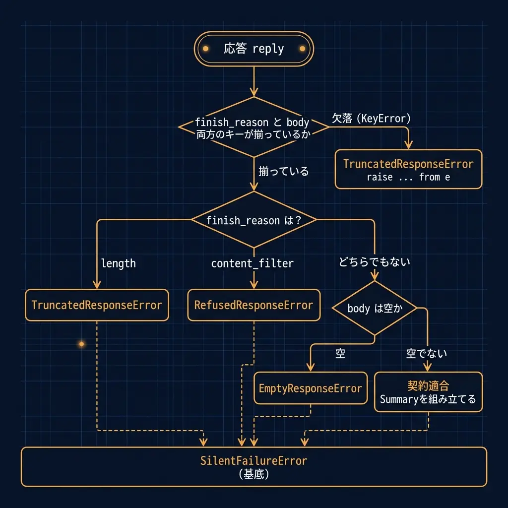 応答replyがfinish_reasonとbodyのキー揃いを判定し、欠落ならTruncatedResponseError(raise from e)、揃っていればfinish_reasonの値でTruncatedResponseError/RefusedResponseError/さらにbodyの空判定でEmptyResponseErrorまたは契約適合に分岐し、4つの例外はすべて基底のSilentFailureErrorに属するという分岐図