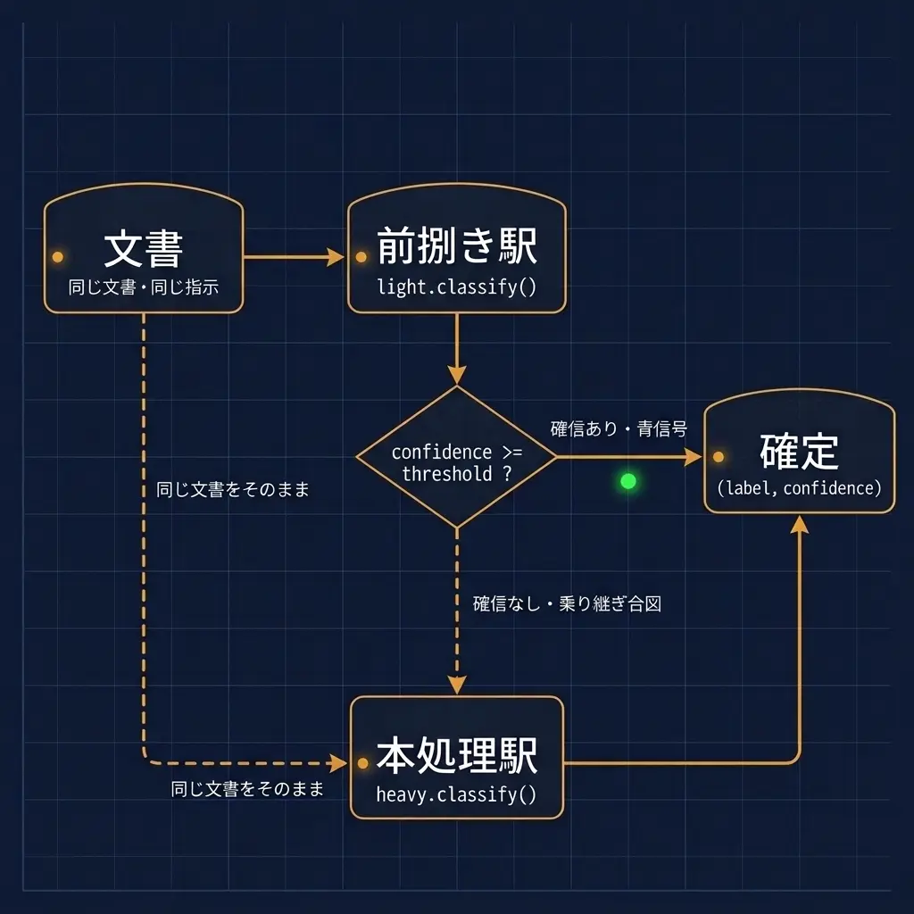 ModelCascadeの判定フロー図。文書は前捌き駅（light.classify）へ渡り、確信度が閾値以上なら確定へ、未満なら本処理駅（heavy.classify）へ乗り継ぐ。本処理駅へは前捌きの結果ではなく同じ文書がそのまま独立して渡ることを示す運行指令所風インフォグラフィック