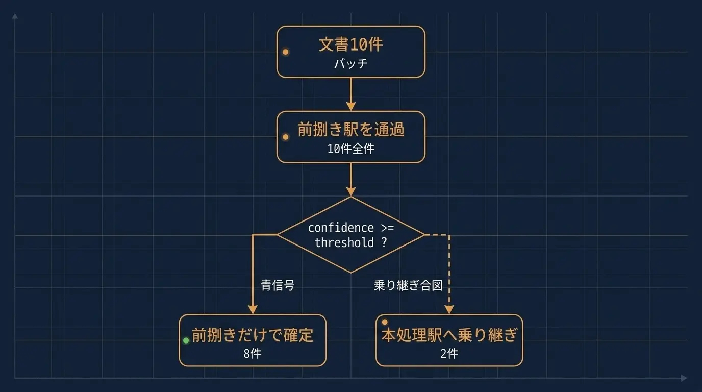 文書10件のバッチが前捌き駅を通過し、確信度が閾値以上の8件はそのまま確定、閾値未満の2件だけが本処理駅へ乗り継ぐ比率を示す運行指令所風インフォグラフィック