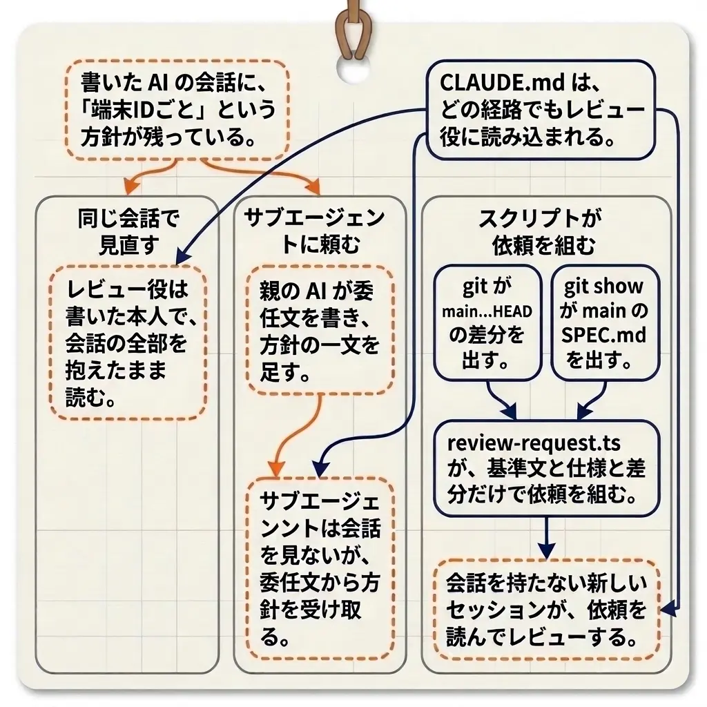 三つのレビューの経路で、レビュー役に何が入るかの対比。書いた AI の会話（端末IDごとという方針が残っている）からの線は、同じ会話で見直す経路と、親の AI が委任文を書いて方針の一文を足すサブエージェントの経路にだけ届く。スクリプトが依頼を組む経路では、git が出す差分と main の SPEC.md から review-request.ts が基準文と仕様と差分だけで依頼を組み、会話を持たない新しいセッションに渡す。CLAUDE.md は三つの経路のすべてに読み込まれる