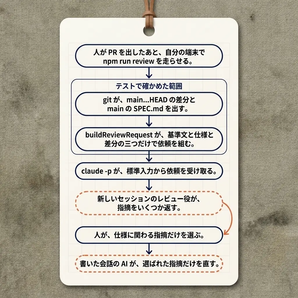 レビューの手順を上から並べた図。人が npm run review を走らせると、テストで確かめた範囲の中で git が差分と main の SPEC.md を出し、buildReviewRequest が基準文と仕様と差分だけで依頼を組む。claude -p が依頼を受け取ったあと、新しいセッションのレビュー役が指摘を返し（AI）、人が仕様に関わる指摘だけを選び、書いた会話の AI が選ばれた指摘だけを直す（AI）