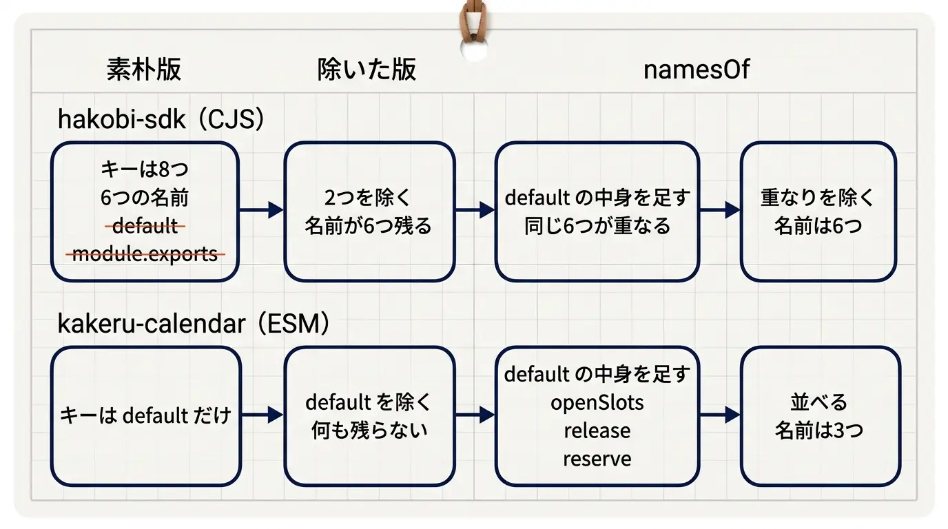 二つの依存で名前空間のキーが整理される流れ。hakobi-sdk(CJS)はキー8つから default と module.exports を除き、default の中身を足して重なりを除くと名前は6つ。kakeru-calendar(ESM)はキーが default だけで、除くと何も残らず、default の中身を足すと openSlots・release・reserve の3つになる
