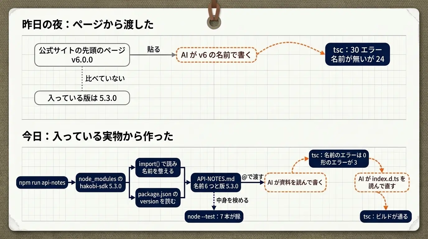昨日の夜と今日の資料の作られ方の対比。昨日は公式サイトの先頭の v6.0.0 のページを、入っている 5.3.0 と比べずに貼り、AI が v6 の名前で書いて tsc で30エラー。今日は npm run api-notes で node_modules の hakobi-sdk 5.3.0 から名前と版を読んで API-NOTES.md を作り、@ で渡す。名前のエラーは0になり、残った形のエラー3つは AI が index.d.ts を読んで直してビルドが通る。資料の中身は node –test の7本で検める