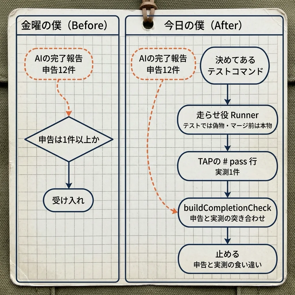 金曜の僕(Before)と今日の僕(After)の比較図。どちらも AI の完了報告(申告12件)は橙の破線で同じ形。Before は申告が1件以上かだけを見て受け入れる。After は、決めてあるテストコマンドを走らせ役 Runner が走らせ、TAP の # pass 行から実測1件を取り、buildCompletionCheck が申告と実測を突き合わせて、食い違いで止める。紺の実線の仕掛けが After にだけ増えている