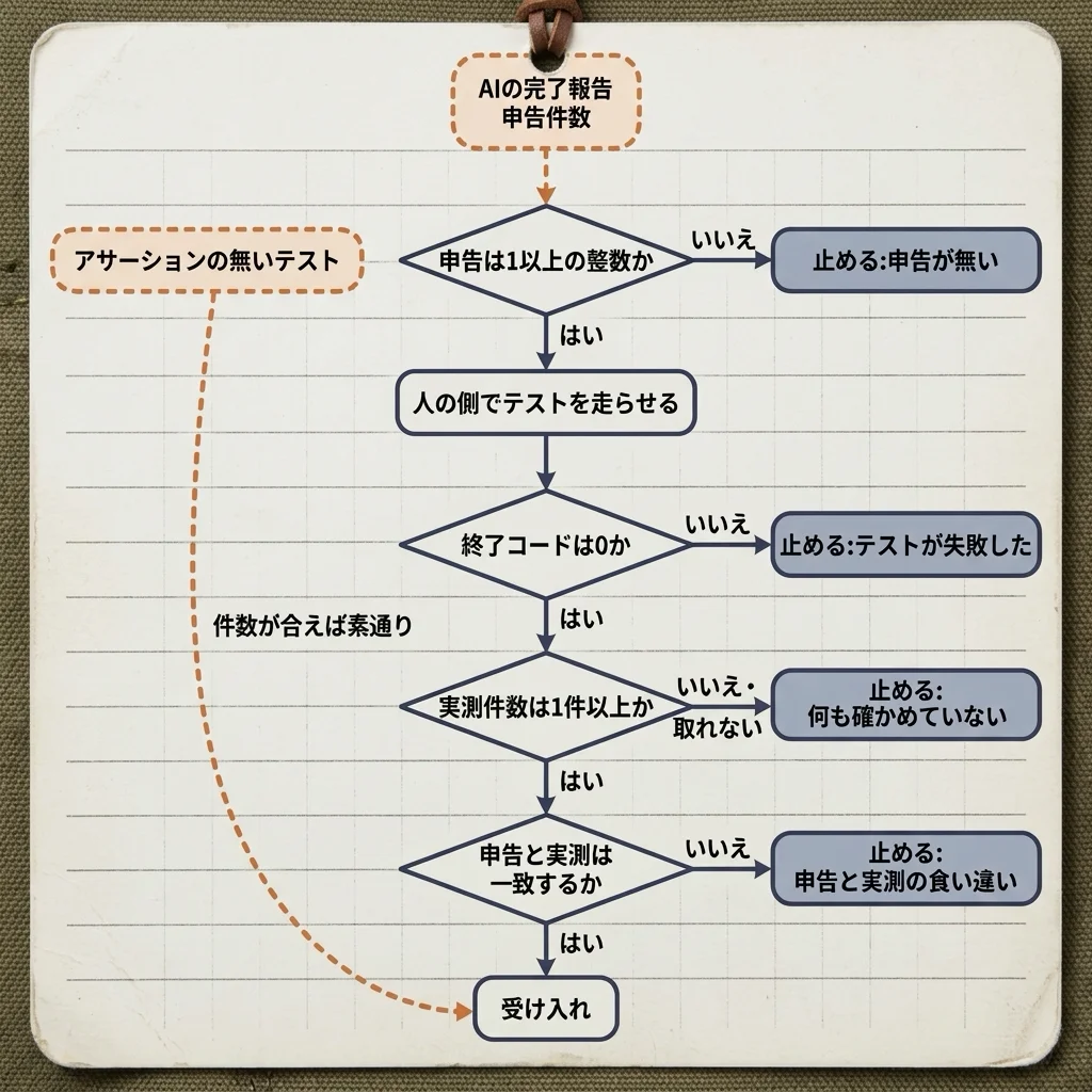 検収の判定の流れ図。AI の完了報告(申告件数)から、申告は1以上の整数か、人の側でテストを走らせる、終了コードは0か、実測件数は1件以上か、申告と実測は一致するか、の順に進み、どの段でも、いいえなら右の止める札(申告が無い、テストが失敗した、何も確かめていない、申告と実測の食い違い)へ出る。すべて、はいなら受け入れ。左のアサーションの無いテストからは、件数が合えば素通り、の橙の破線が4つの段を回り込んで受け入れに届く