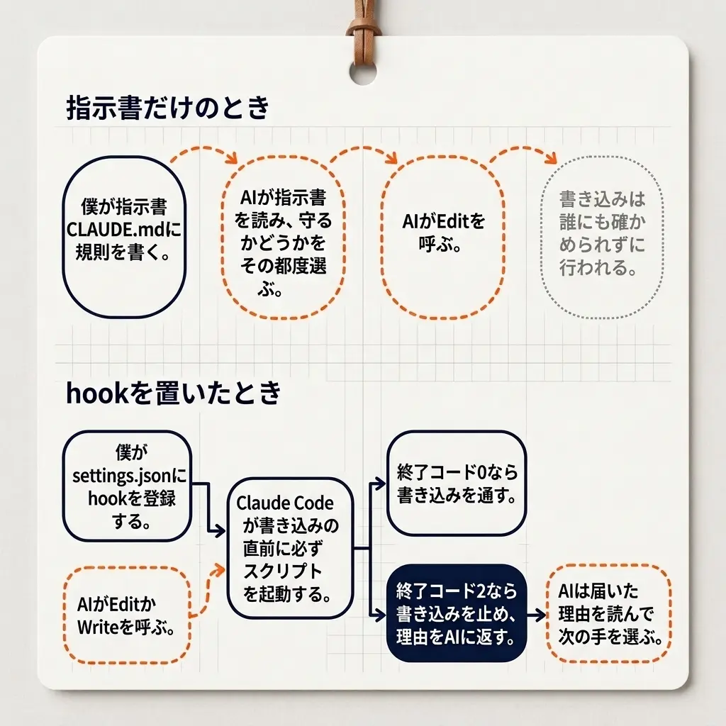 指示書だけのときと、hookを置いたときの二段の流れ図。上の段では、紺の札「僕が指示書CLAUDE.mdに規則を書く。」から、橙の破線の札「AIが指示書を読み、守るかどうかをその都度選ぶ。」「AIがEditを呼ぶ。」へ橙の破線矢印が続き、灰の点線の札「書き込みは誰にも確かめられずに行われる。」に届く。下の段では、紺の札「僕がsettings.jsonにhookを登録する。」と橙の破線の札「AIがEditかWriteを呼ぶ。」の両方から、紺の札「Claude Codeが書き込みの直前に必ずスクリプトを起動する。」へ矢印が入る。そこから紺の矢印が「終了コード0なら書き込みを通す。」と、紺で塗った「終了コード2なら書き込みを止め、理由をAIに返す。」に分かれ、後者から橙の破線の札「AIは届いた理由を読んで次の手を選ぶ。」へつながる