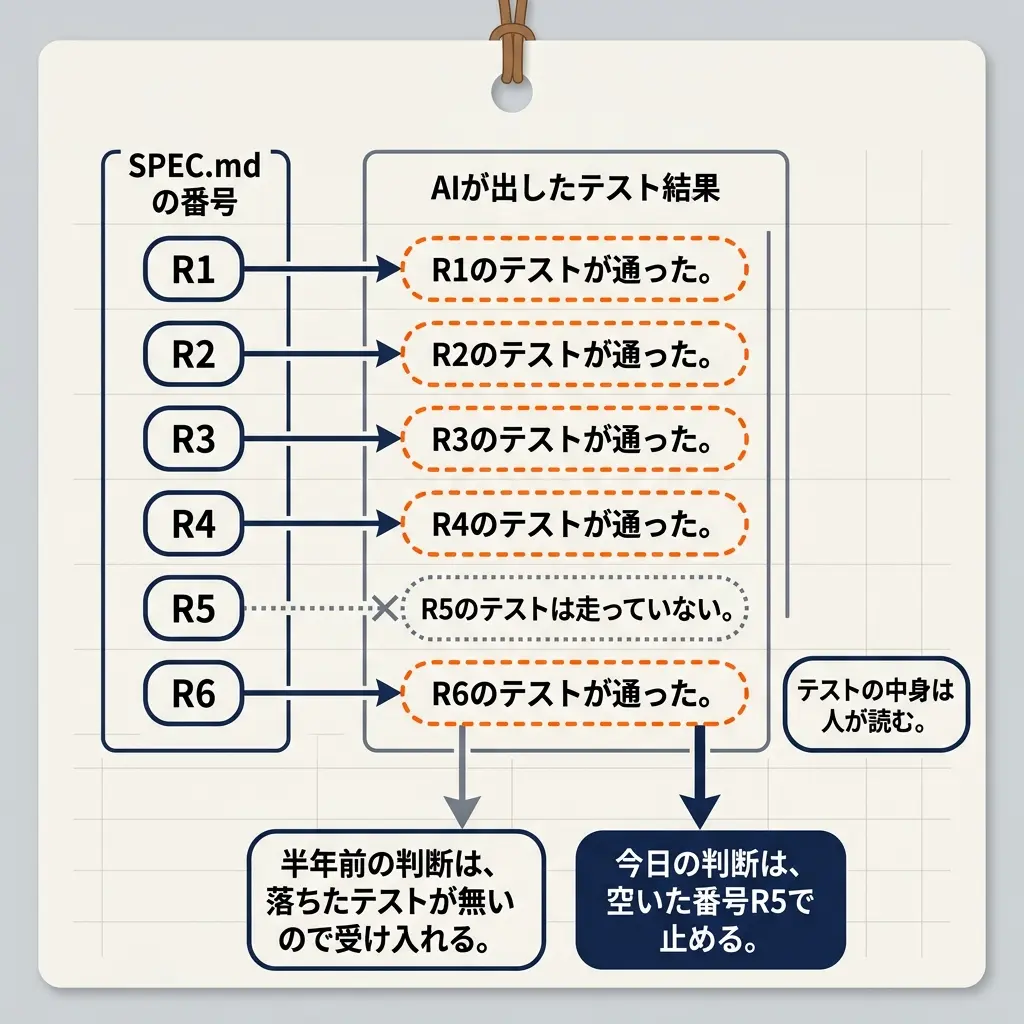 番号の台帳の図。左の列「SPEC.md の番号」のR1からR6が、右の列「AIが出したテスト結果」の同じ行へ紺の矢印で結ばれ、R1からR4とR6は橙の破線の札で「テストが通った。」と書かれている。R5だけは灰の点線と×で「R5のテストは走っていない。」につながる。右の列からは別々に2本の矢印が下り、灰の矢印は「半年前の判断は、落ちたテストが無いので受け入れる。」へ、紺の矢印は紺で塗った「今日の判断は、空いた番号R5で止める。」へ届く。横に「テストの中身は人が読む。」の札が添えてある